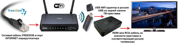 Схема подключения приставки по Wi-Fi