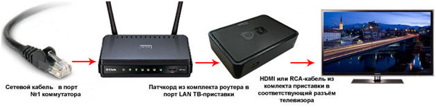 Схема подключения MAG через маршрутизатор
