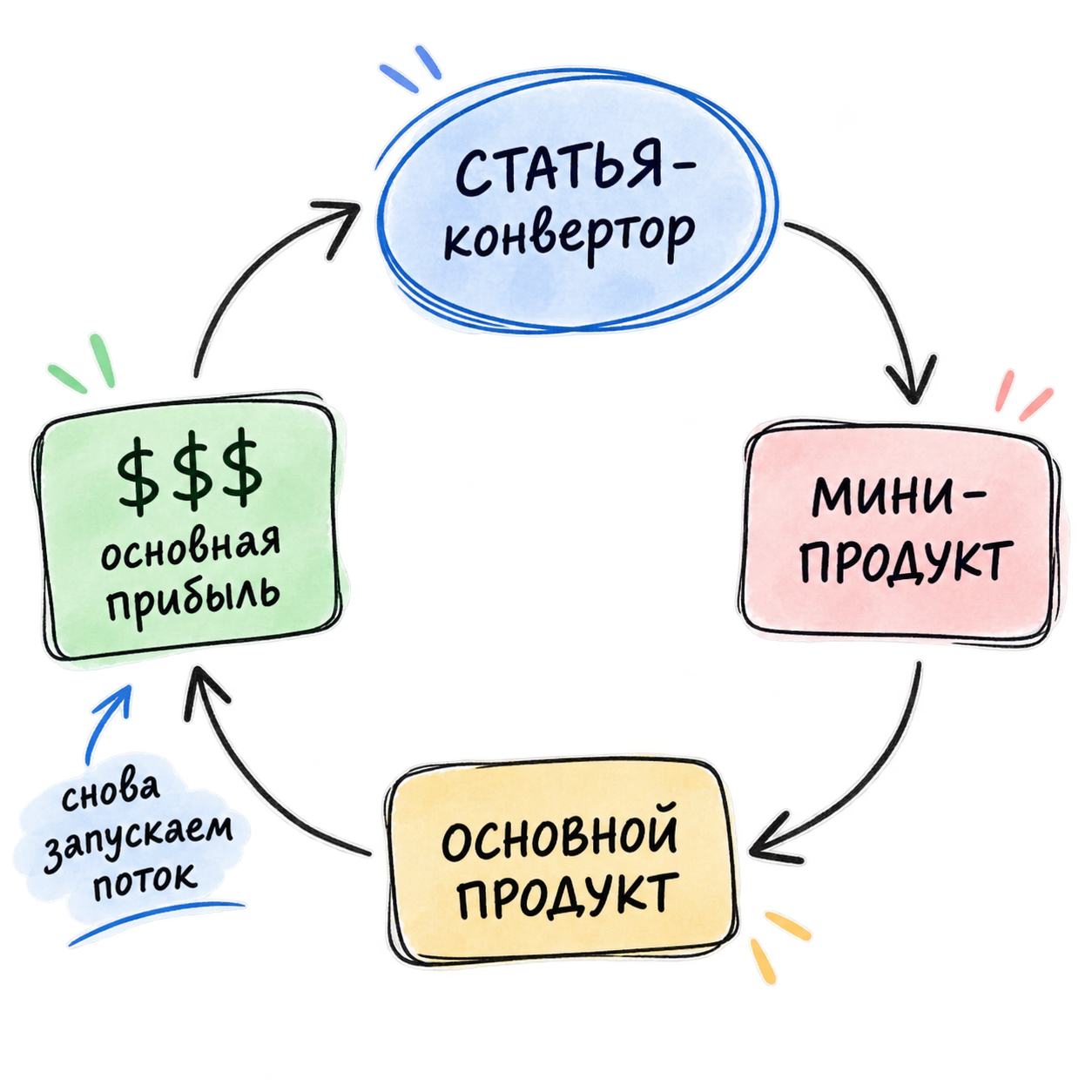 Схема КОД ПОТОКА