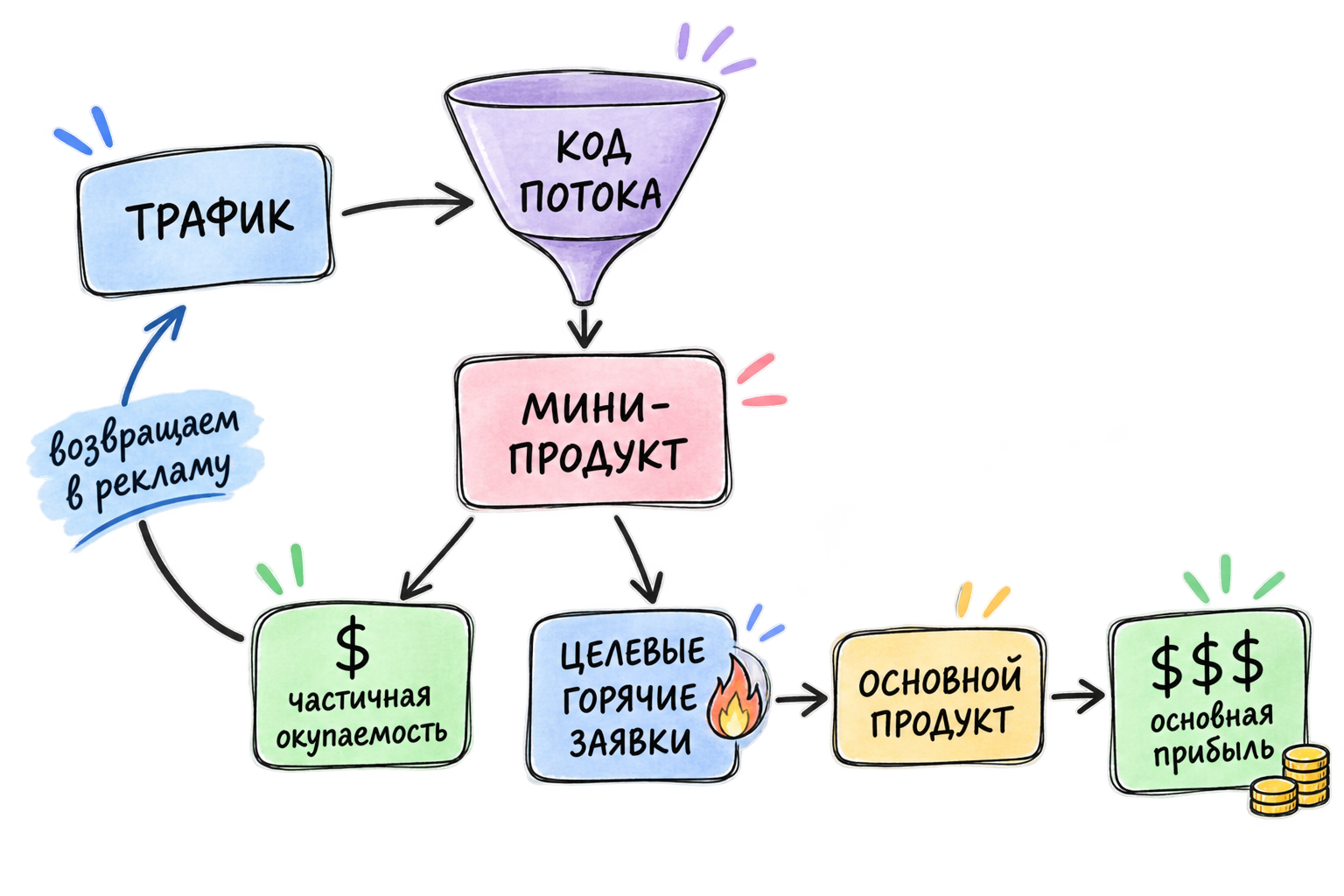 Иллюстрация потока клиентов