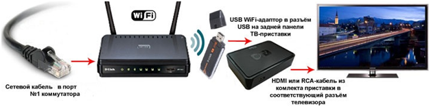 Схема подключения MAG по Wi-Fi через маршрутизатор