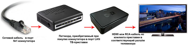 Схема подключения MAG через свитч